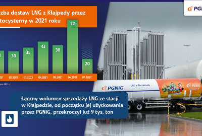 Ilustr.: PGNiG SA Już 500 cystern z LNG od PGNiG wyjechało z Kłajpedy