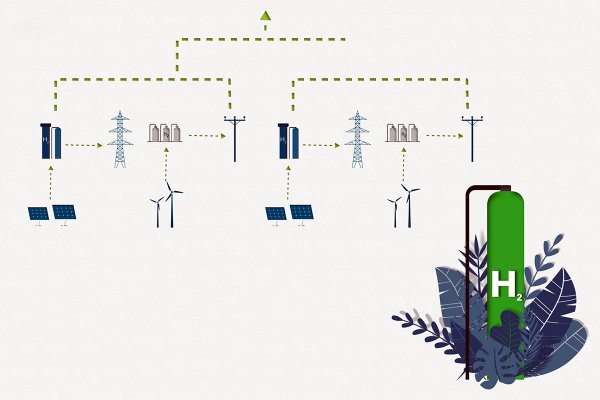 Zielony wodór pomoże magazynować energię elektryczną z OZE i stabilizować sieć