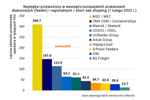 MSC niekwestionowanym liderem europejskiego rynku kontenerowych serwisów dowozowych