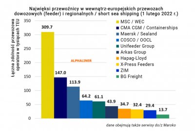 MSC niekwestionowanym liderem europejskiego rynku kontenerowych serwisów dowozowych