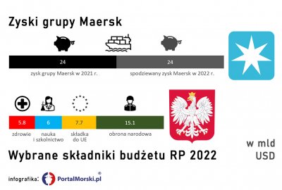 Największy w historii zysk przedsiębiorstwa żeglugowego odnotował Maersk...