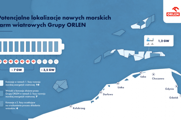 Grupa ORLEN planuje dalszy dynamiczny rozwój morskiej energetyki wiatrowej