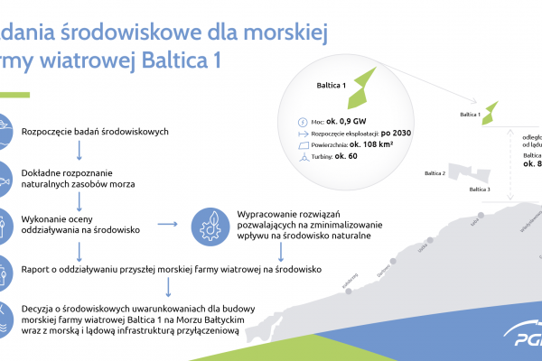 Ponad 300 osób i 17 statków sprawdza Bałtyk dla projektu Baltica 1
