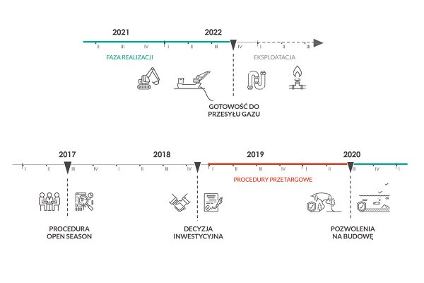 Baltic Pipe: 30 lat prób sięgnięcia po norweski gaz