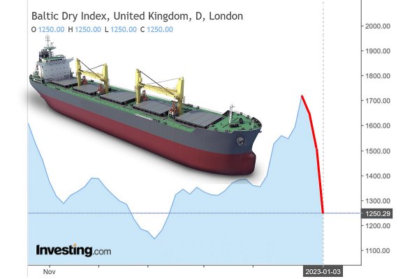 Baltic Dry Index nadal spada po największym spadku od dziesięcioleci