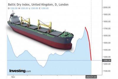 Baltic Dry Index nadal spada po największym spadku od dziesięcioleci