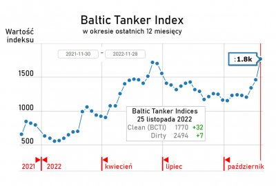 Sankcje wobec Rosji podniosły koszty na rynku tankowców, co może napędza...