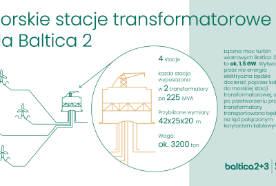 PGE i Ørsted wybrały dostawców morskich stacji transformatorowych dla Baltica 2