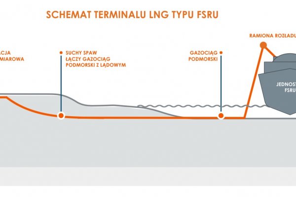 Gaz-System z kompletem decyzji lokalizacyjnych dla gazociągów w ramach projektu FSRU Gd...