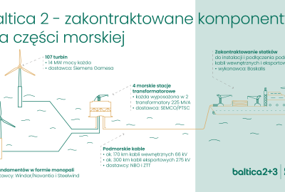 PGE i Ørsted sfinalizowały kontrakty na dostawy komponentów dla części morskiej projekt...