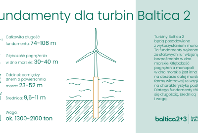 PGE i Ørsted podpisały kolejne kluczowe umowy dla Morskiej Farmy Wiatrowej Baltica