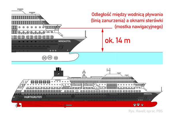 Wycieczkowiec niezdolny do nawigacji po uderzeniu fali w okna mostka na Morzu Północnym...