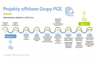 Podsumowanie projektów offshore PGE Baltica w 2023 roku
