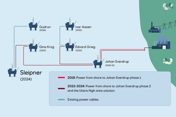 Grupa Orlen: wydobycie gazu ze złoża Sleipner z wykorzystaniem energii odnawialnej