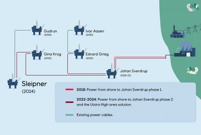 Grupa Orlen: wydobycie gazu ze złoża Sleipner z wykorzystaniem energii odnawialnej