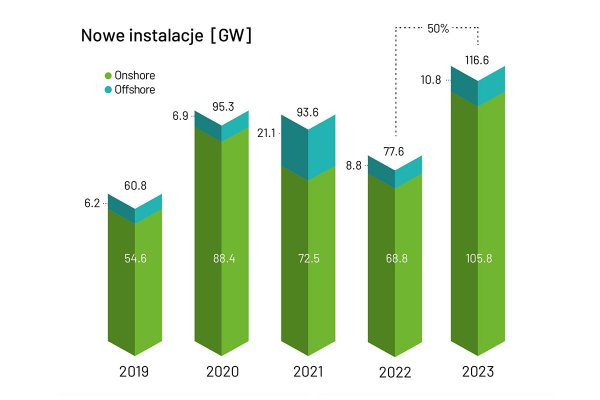 Raport: rekordowy wzrost mocy instalacji wiatrowych na świecie w 2023 r.