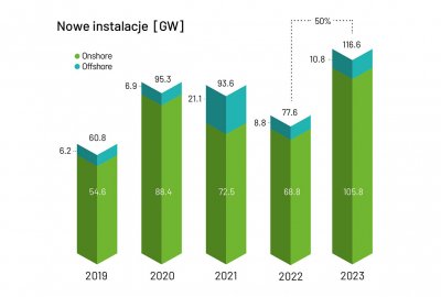 Raport: rekordowy wzrost mocy instalacji wiatrowych na świecie w 2023 r....