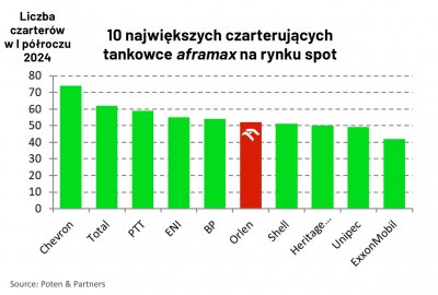 Orlen w I połowie roku w pierwszej lidze największych czarterujących zbi...