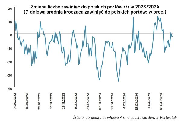 PIE: do polskich portów zawija mniej statków