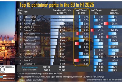 Gdańsk z największym wzrostem wśród portów Unii Europejskiej!
