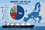 Najwięcej LNG Polska sprowadziła z USA, a resztę z Kataru