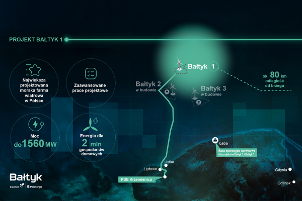 Projekt Bałtyk 1 wygrywa pierwszą w Polsce aukcję morskiej energetyki .....