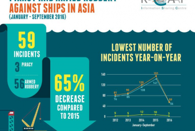 O kilkadziesiąt procent spadła liczba incydentów z udziałem piratów