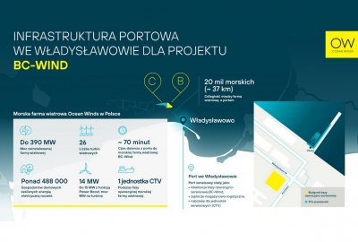 Hydrobudowa Gdańsk zmodernizuje nabrzeża we Władysławowie dla BC-Wind...