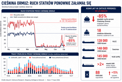Clarksons: ruch przez Ormuz w dół, zarobki tankowców w górę