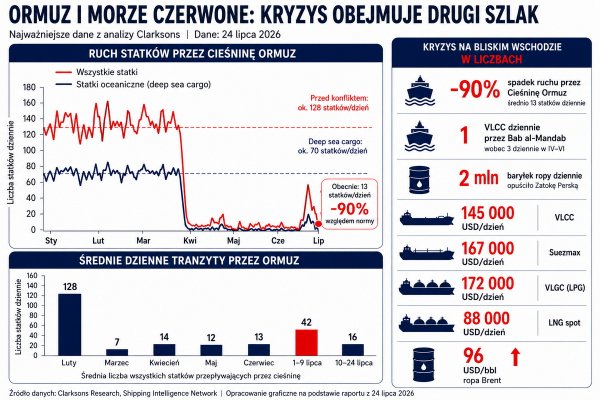 Kryzys się rozwija. Ormuz niemal stoi, na Morzu Czerwonym niebezpiecznie...