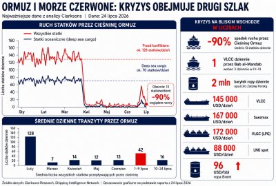 Kryzys się rozwija. Ormuz niemal stoi, na Morzu Czerwonym niebezpiecznie...