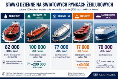 Blokada Ormuzu wywindowała rynek. Rekordowe zarobki i fala zamówień