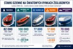Blokada Ormuzu wywindowała rynek. Rekordowe zarobki i fala zamówień