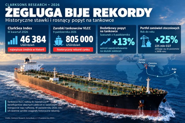 Rekordy na rynku żeglugowym. Index ClarkSea najwyższy w historii