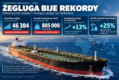 Rekordy na rynku żeglugowym. Index ClarkSea najwyższy w historii